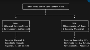 Flowchart showing the difference between CMDA and DTCP authorities for building plan approval in Tamil Nadu. CMDA governs Chennai Metropolitan Area, while DTCP oversees the remaining districts of Tamil Nadu.